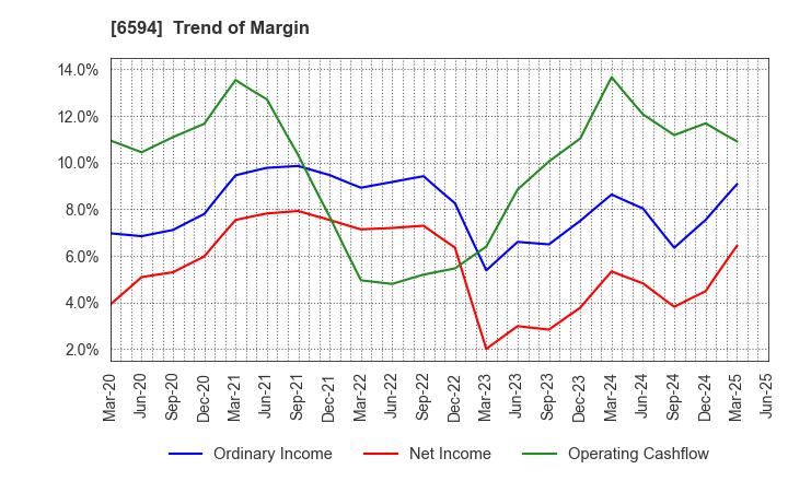 6594 NIDEC CORPORATION: Trend of Margin