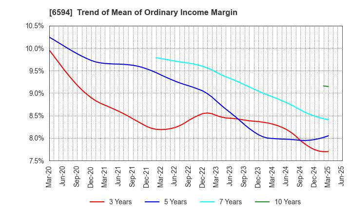 6594 NIDEC CORPORATION: Trend of Mean of Ordinary Income Margin