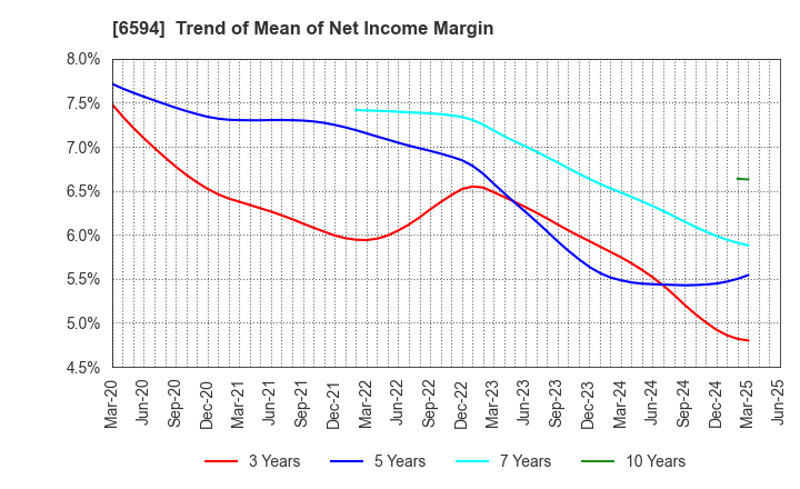 6594 NIDEC CORPORATION: Trend of Mean of Net Income Margin