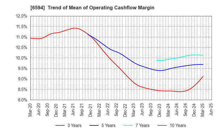 6594 NIDEC CORPORATION: Trend of Mean of Operating Cashflow Margin