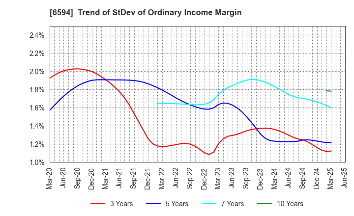 6594 NIDEC CORPORATION: Trend of StDev of Ordinary Income Margin