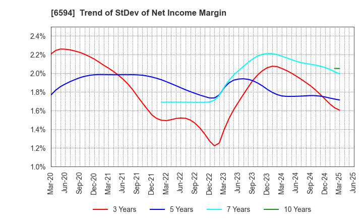 6594 NIDEC CORPORATION: Trend of StDev of Net Income Margin