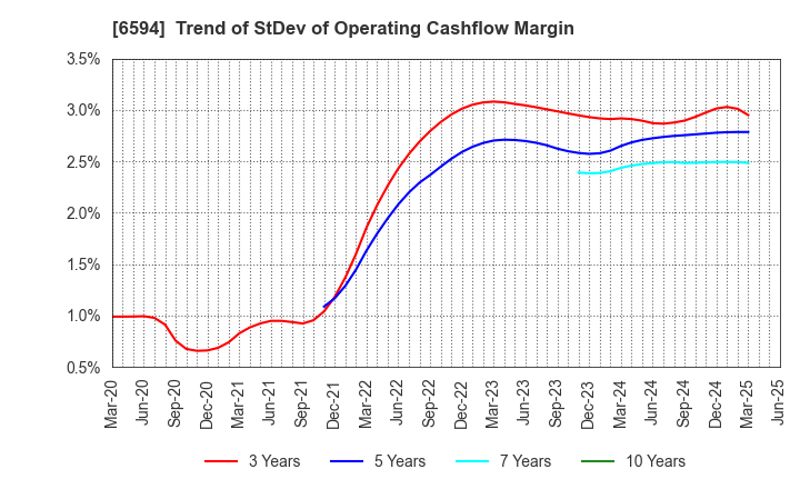 6594 NIDEC CORPORATION: Trend of StDev of Operating Cashflow Margin