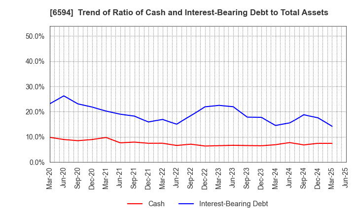 6594 NIDEC CORPORATION: Trend of Ratio of Cash and Interest-Bearing Debt to Total Assets
