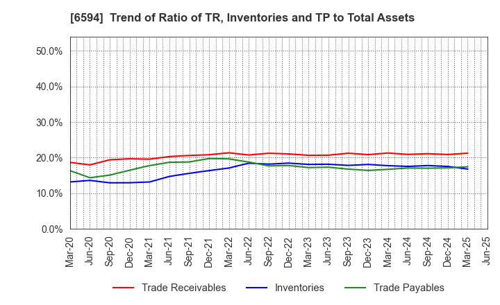6594 NIDEC CORPORATION: Trend of Ratio of TR, Inventories and TP to Total Assets