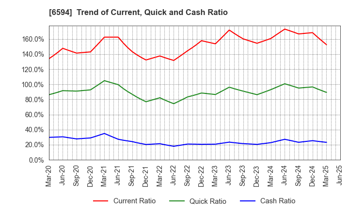 6594 NIDEC CORPORATION: Trend of Current, Quick and Cash Ratio