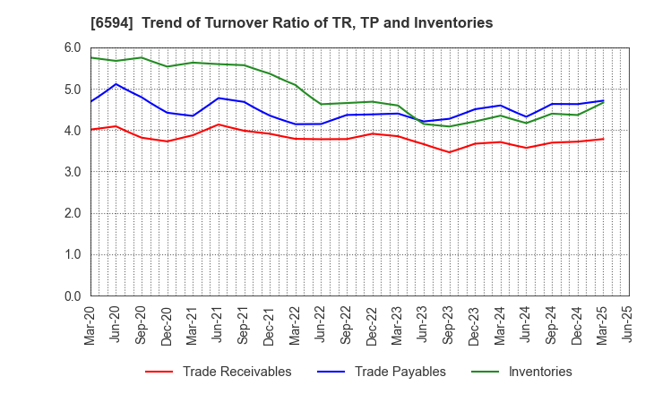 6594 NIDEC CORPORATION: Trend of Turnover Ratio of TR, TP and Inventories