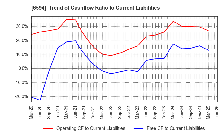 6594 NIDEC CORPORATION: Trend of Cashflow Ratio to Current Liabilities