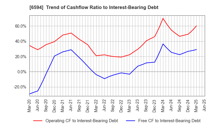 6594 NIDEC CORPORATION: Trend of Cashflow Ratio to Interest-Bearing Debt