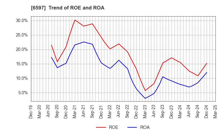 6597 HPC SYSTEMS Inc.: Trend of ROE and ROA