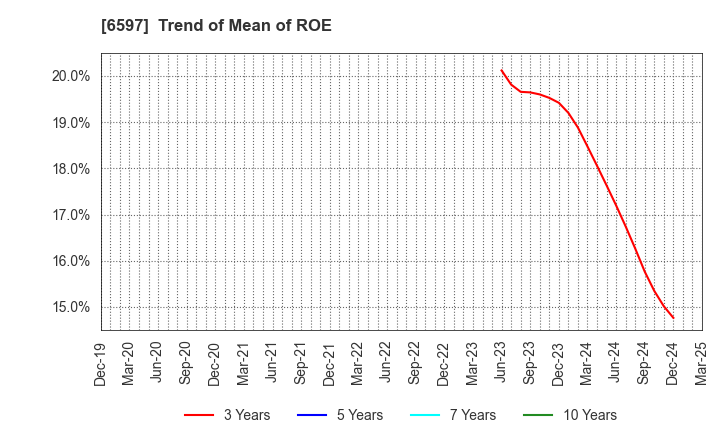 6597 HPC SYSTEMS Inc.: Trend of Mean of ROE