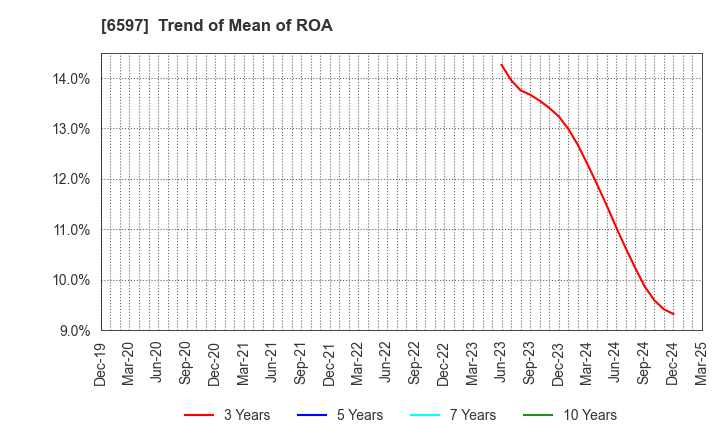6597 HPC SYSTEMS Inc.: Trend of Mean of ROA