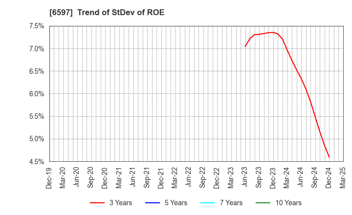 6597 HPC SYSTEMS Inc.: Trend of StDev of ROE