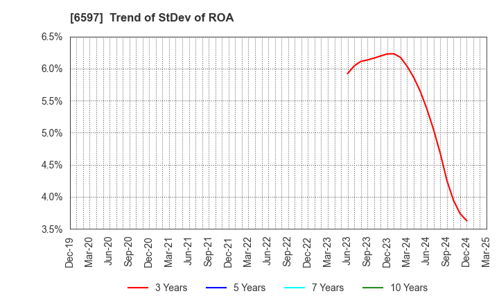 6597 HPC SYSTEMS Inc.: Trend of StDev of ROA