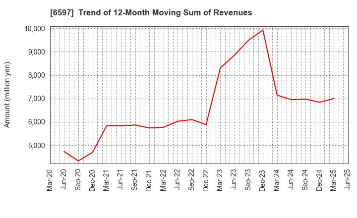 6597 HPC SYSTEMS Inc.: Trend of 12-Month Moving Sum of Revenues