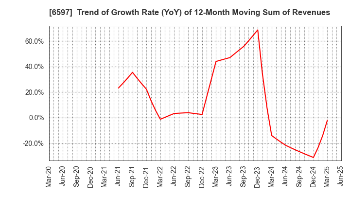 6597 HPC SYSTEMS Inc.: Trend of Growth Rate (YoY) of 12-Month Moving Sum of Revenues