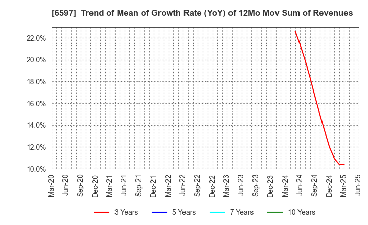 6597 HPC SYSTEMS Inc.: Trend of Mean of Growth Rate (YoY) of 12Mo Mov Sum of Revenues