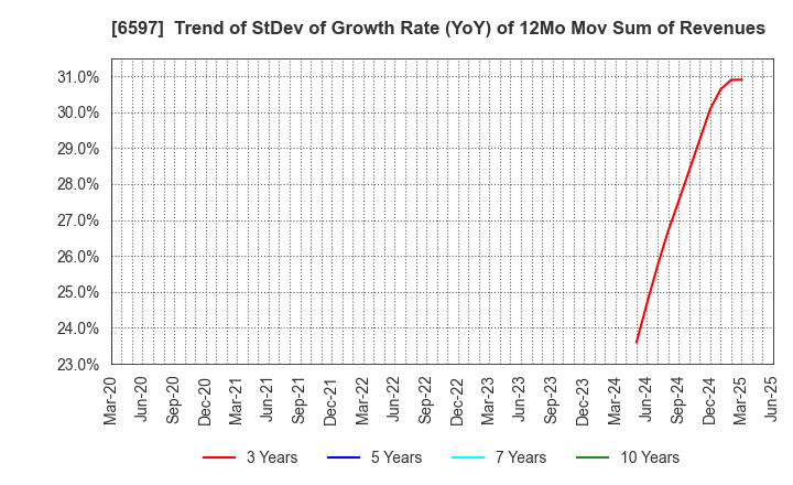 6597 HPC SYSTEMS Inc.: Trend of StDev of Growth Rate (YoY) of 12Mo Mov Sum of Revenues