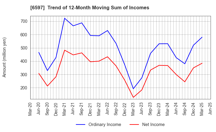 6597 HPC SYSTEMS Inc.: Trend of 12-Month Moving Sum of Incomes