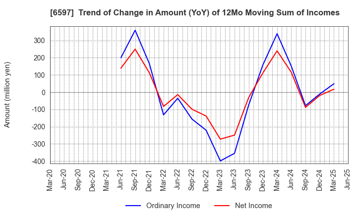 6597 HPC SYSTEMS Inc.: Trend of Change in Amount (YoY) of 12Mo Moving Sum of Incomes