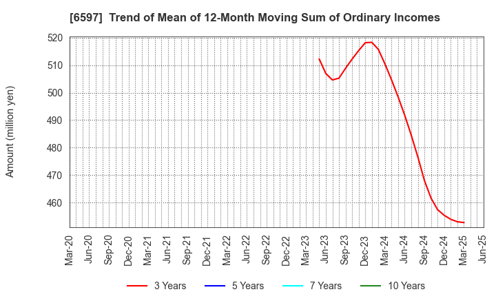 6597 HPC SYSTEMS Inc.: Trend of Mean of 12-Month Moving Sum of Ordinary Incomes