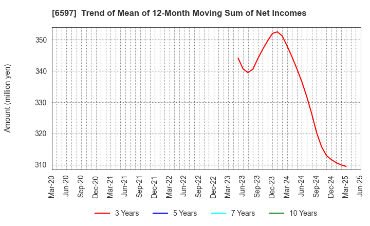 6597 HPC SYSTEMS Inc.: Trend of Mean of 12-Month Moving Sum of Net Incomes