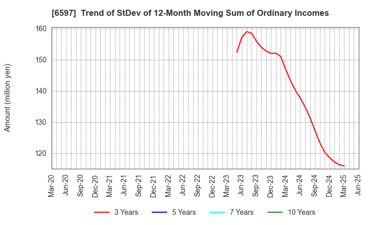 6597 HPC SYSTEMS Inc.: Trend of StDev of 12-Month Moving Sum of Ordinary Incomes