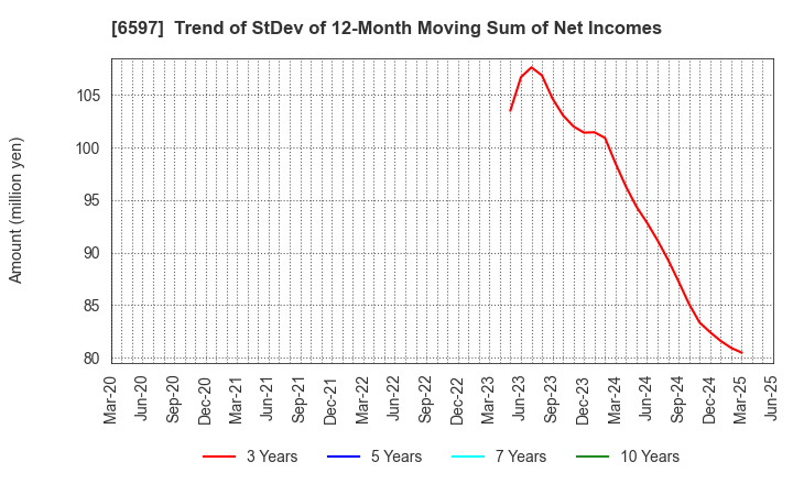 6597 HPC SYSTEMS Inc.: Trend of StDev of 12-Month Moving Sum of Net Incomes