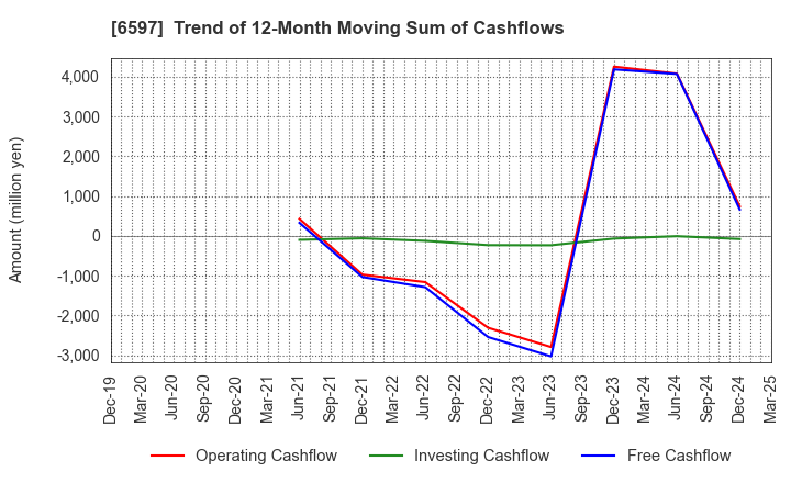 6597 HPC SYSTEMS Inc.: Trend of 12-Month Moving Sum of Cashflows
