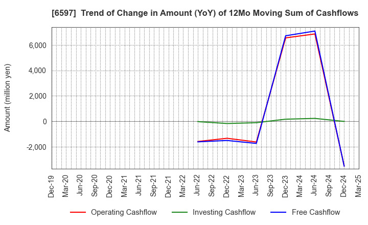 6597 HPC SYSTEMS Inc.: Trend of Change in Amount (YoY) of 12Mo Moving Sum of Cashflows