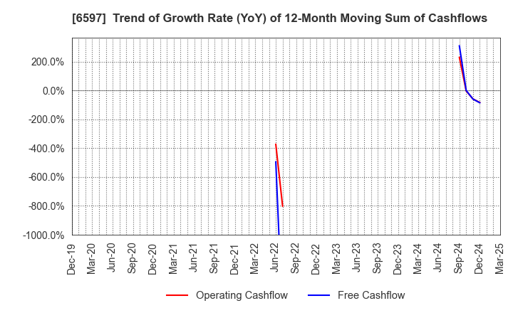 6597 HPC SYSTEMS Inc.: Trend of Growth Rate (YoY) of 12-Month Moving Sum of Cashflows
