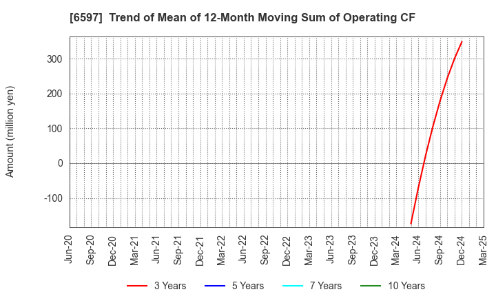 6597 HPC SYSTEMS Inc.: Trend of Mean of 12-Month Moving Sum of Operating CF