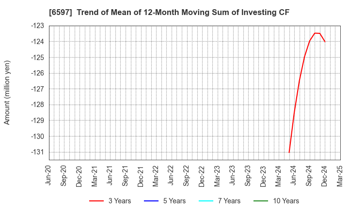 6597 HPC SYSTEMS Inc.: Trend of Mean of 12-Month Moving Sum of Investing CF