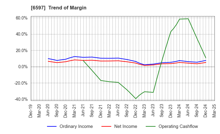 6597 HPC SYSTEMS Inc.: Trend of Margin