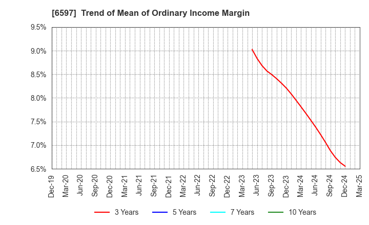 6597 HPC SYSTEMS Inc.: Trend of Mean of Ordinary Income Margin