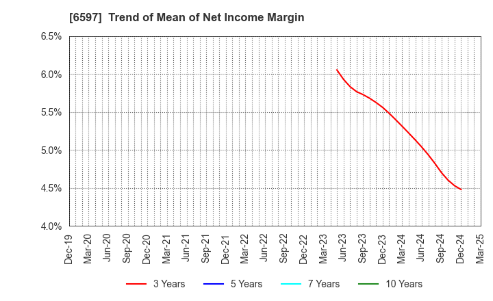 6597 HPC SYSTEMS Inc.: Trend of Mean of Net Income Margin