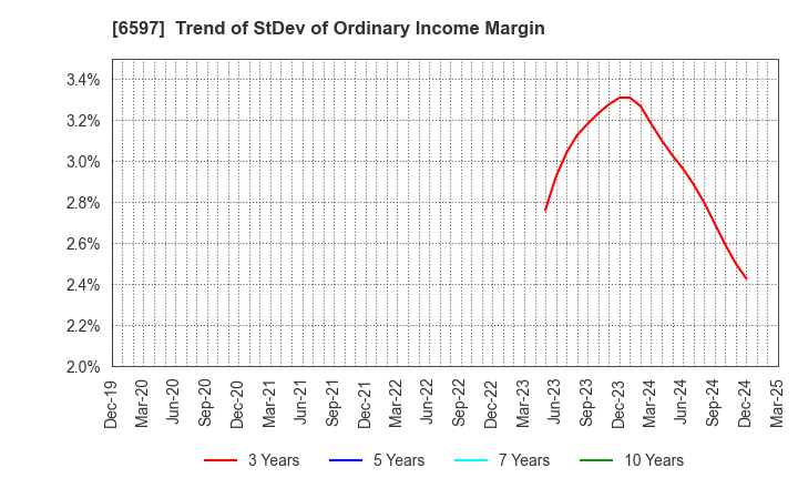6597 HPC SYSTEMS Inc.: Trend of StDev of Ordinary Income Margin