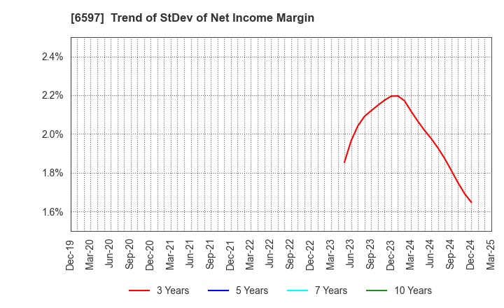6597 HPC SYSTEMS Inc.: Trend of StDev of Net Income Margin