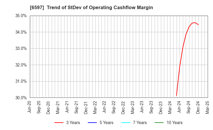 6597 HPC SYSTEMS Inc.: Trend of StDev of Operating Cashflow Margin