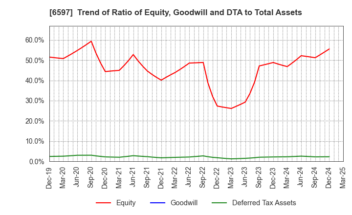 6597 HPC SYSTEMS Inc.: Trend of Ratio of Equity, Goodwill and DTA to Total Assets