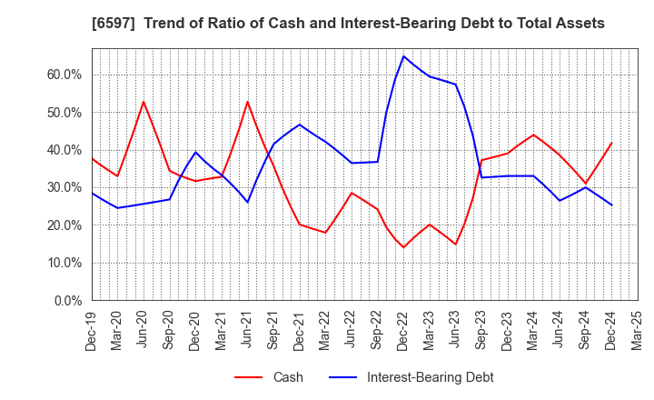 6597 HPC SYSTEMS Inc.: Trend of Ratio of Cash and Interest-Bearing Debt to Total Assets