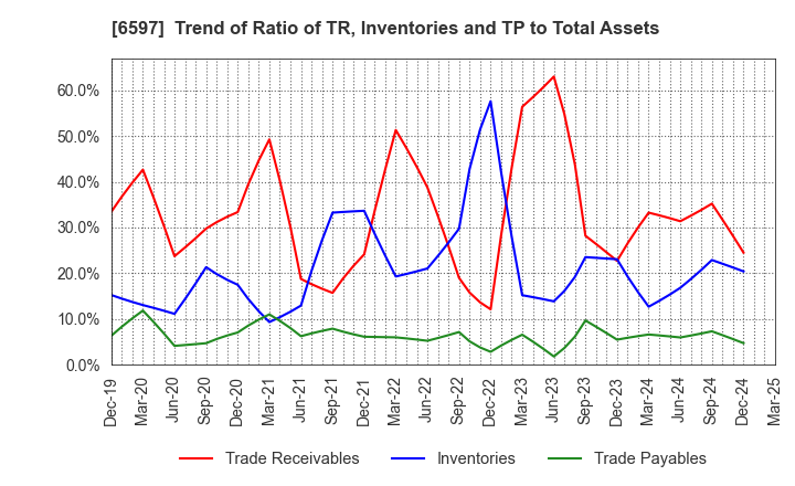 6597 HPC SYSTEMS Inc.: Trend of Ratio of TR, Inventories and TP to Total Assets