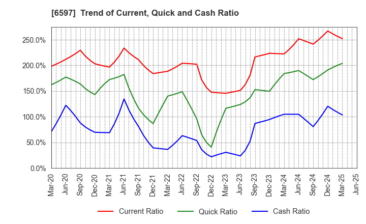 6597 HPC SYSTEMS Inc.: Trend of Current, Quick and Cash Ratio