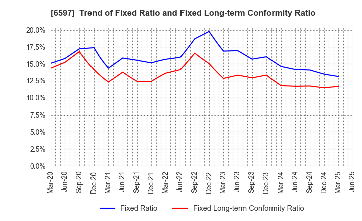 6597 HPC SYSTEMS Inc.: Trend of Fixed Ratio and Fixed Long-term Conformity Ratio