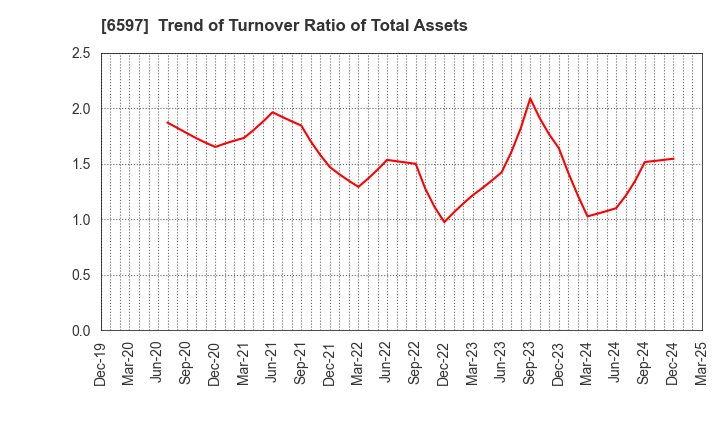 6597 HPC SYSTEMS Inc.: Trend of Turnover Ratio of Total Assets