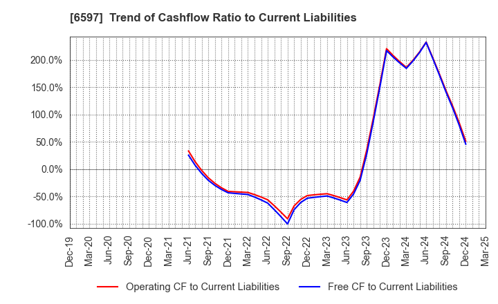 6597 HPC SYSTEMS Inc.: Trend of Cashflow Ratio to Current Liabilities
