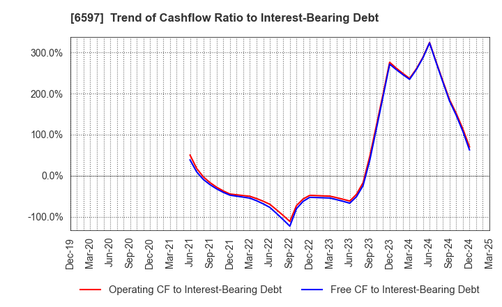 6597 HPC SYSTEMS Inc.: Trend of Cashflow Ratio to Interest-Bearing Debt