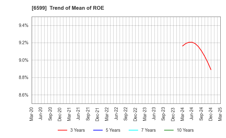 6599 EBRAINS,INC.: Trend of Mean of ROE