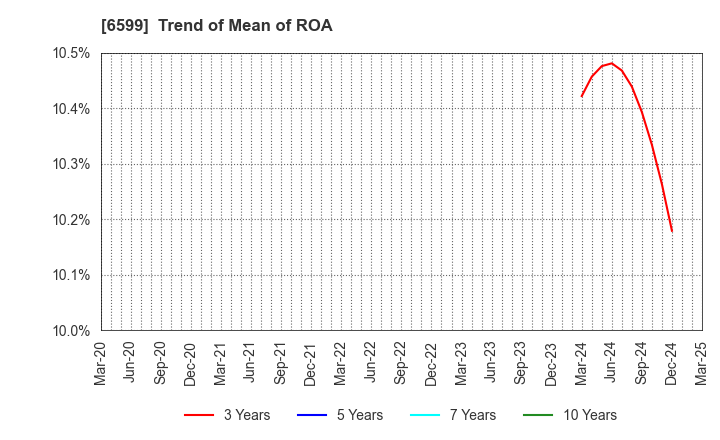 6599 EBRAINS,INC.: Trend of Mean of ROA