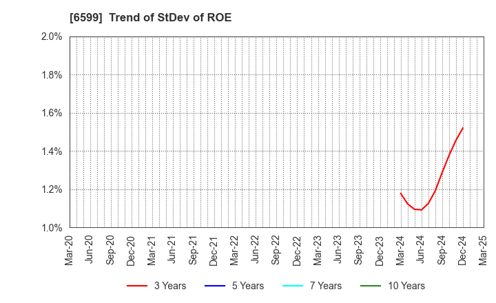 6599 EBRAINS,INC.: Trend of StDev of ROE